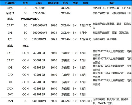 持續(xù)招募|廈門華洋岸基、散貨、集裝箱船隊(duì)多職位招募需求！11月29日